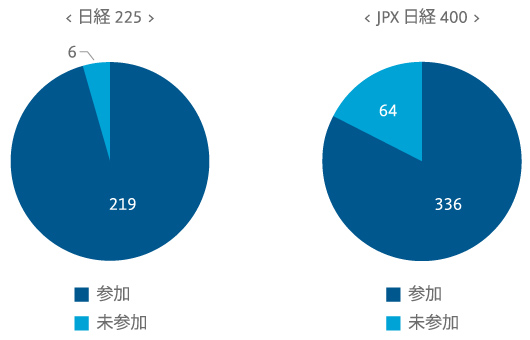 主要指数銘柄　※2017年6月末時点