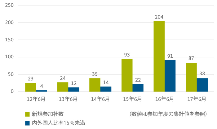 新規参加社数に占める外国人比率15%未満の会社数