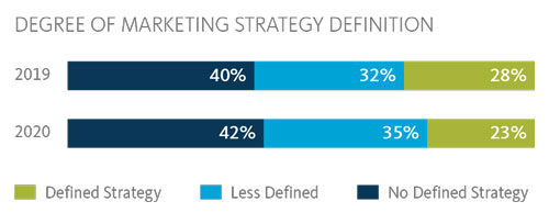 DEGREE OF MARKETING STRATEGY DEFINITION