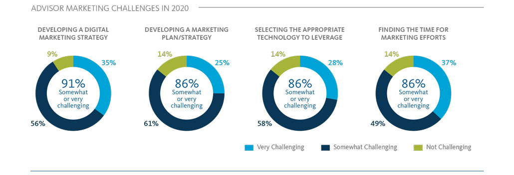 ADVISOR MARKETING CHALLENGES IN 2020