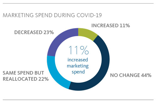 MARKETING SPEND DURING COVID-19