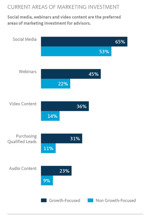 CURRENT AREAS OF MARKETING INVESTMENT