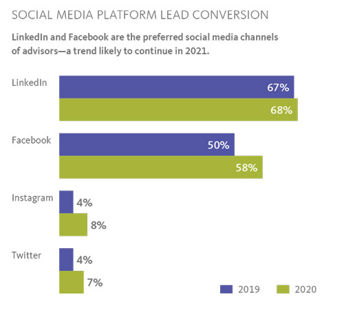 SOCIAL MEDIA PLATFORM LEAD CONVERSION