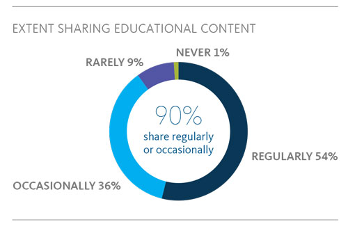 EXTENT SHARING EDUCATIONAL CONTENT