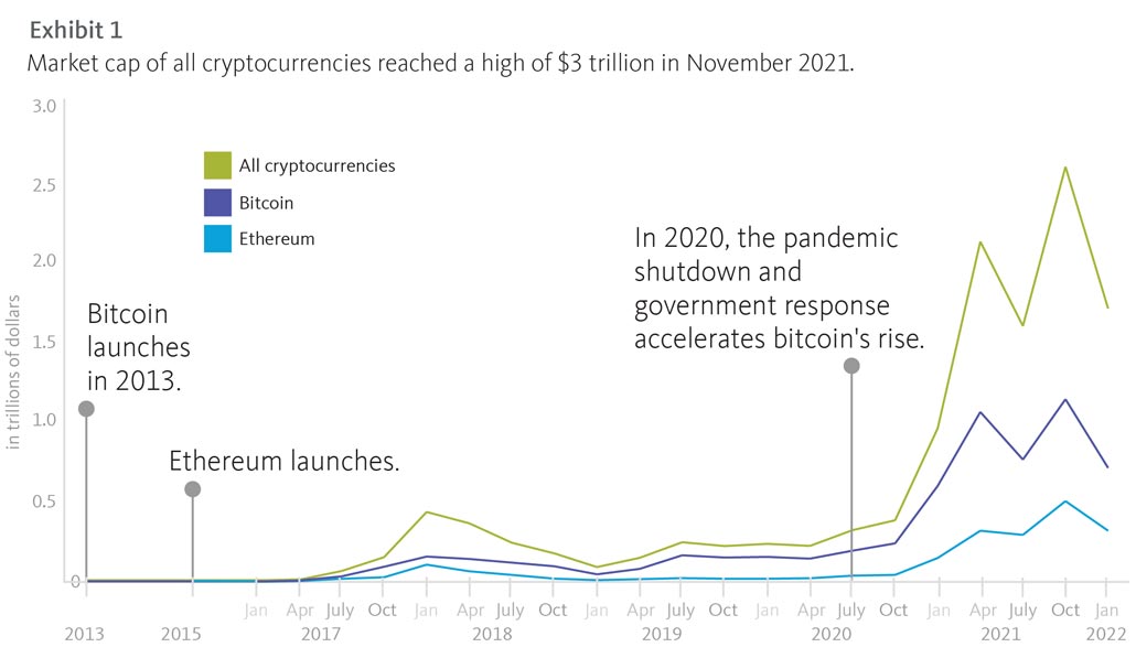 The Growth and Evolution of Digital Assets