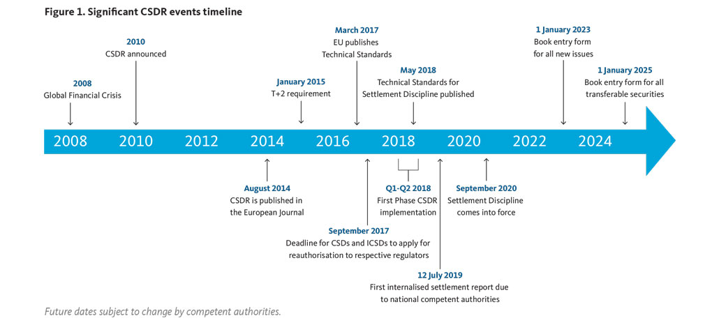 Figure 1. Significant CSDR events timeline