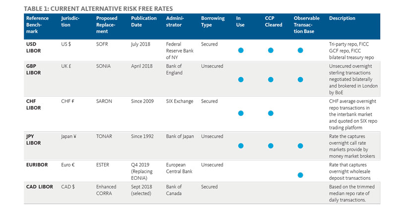 CURRENT ALTERNATIVE RISK FREE RATES