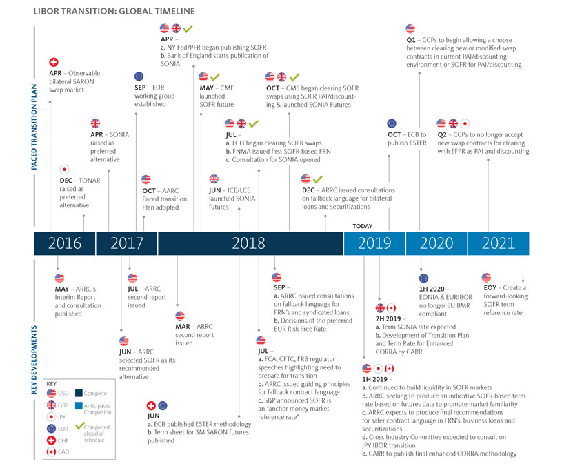 LIBOR TRANSITION: GLOBAL TIMELINE