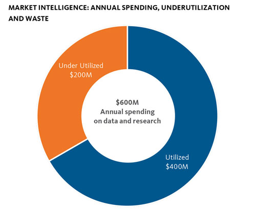 Measuring the value of business intelligence