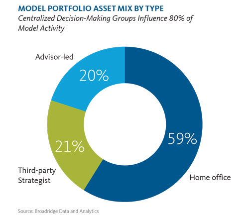 What Is a Model Portfolio? – Forbes Advisor