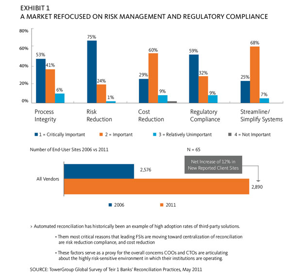 A MARKET REFOCUSED ON RISK MANAGEMENT AND REGULATORY COMPLIANCE