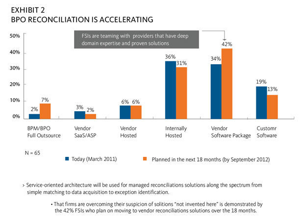 BPO RECONCILIATION IS ACCELERATING