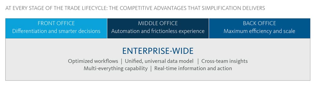 Competitive advantage at every stage