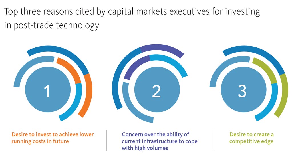Top Three reasons cited by capital markets  