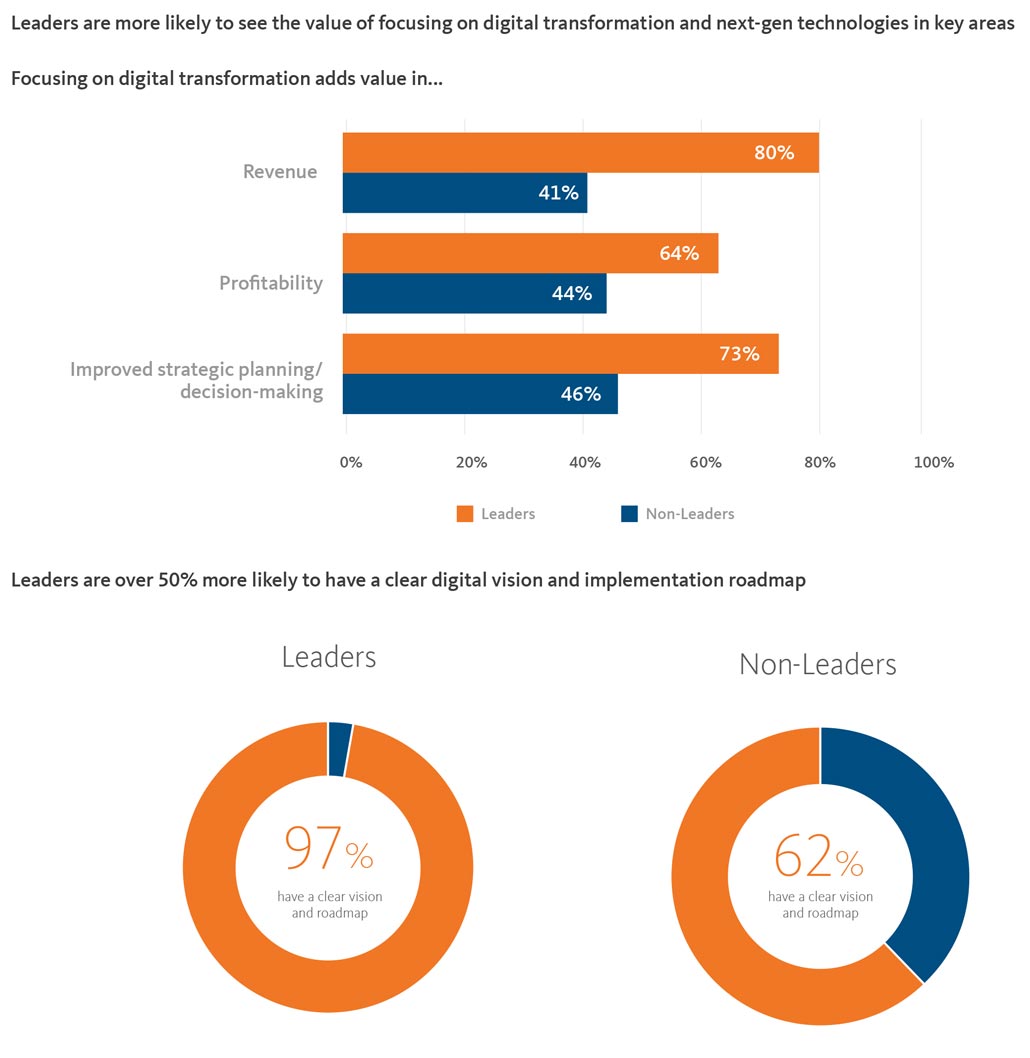 What leaders do differently graphics