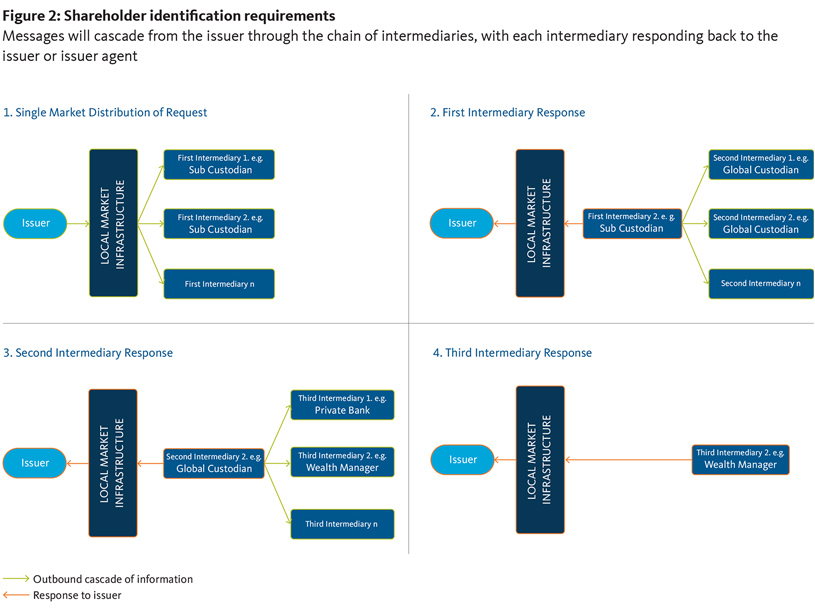 Figure 2: Shareholder identification requirements