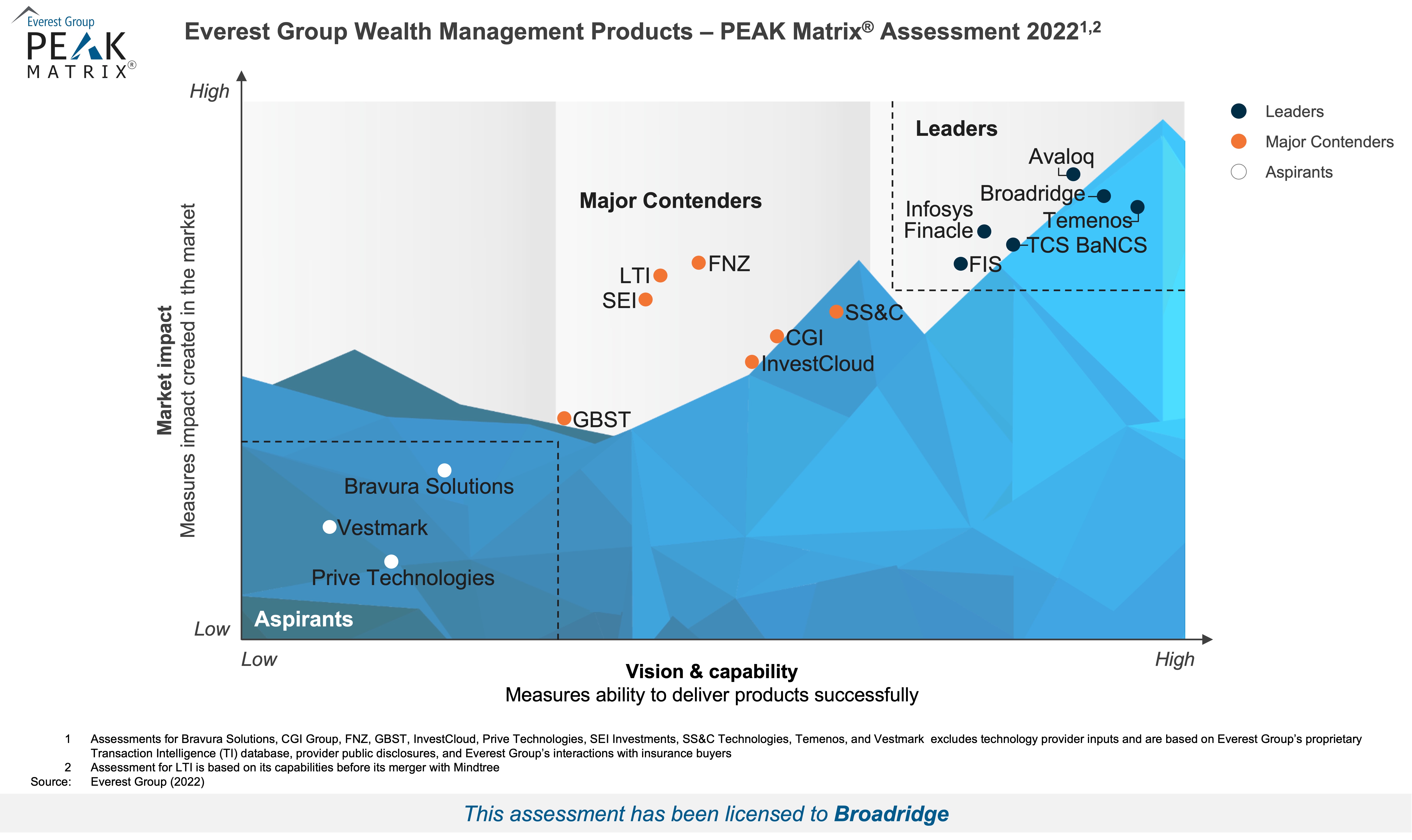 PEAK Matrix