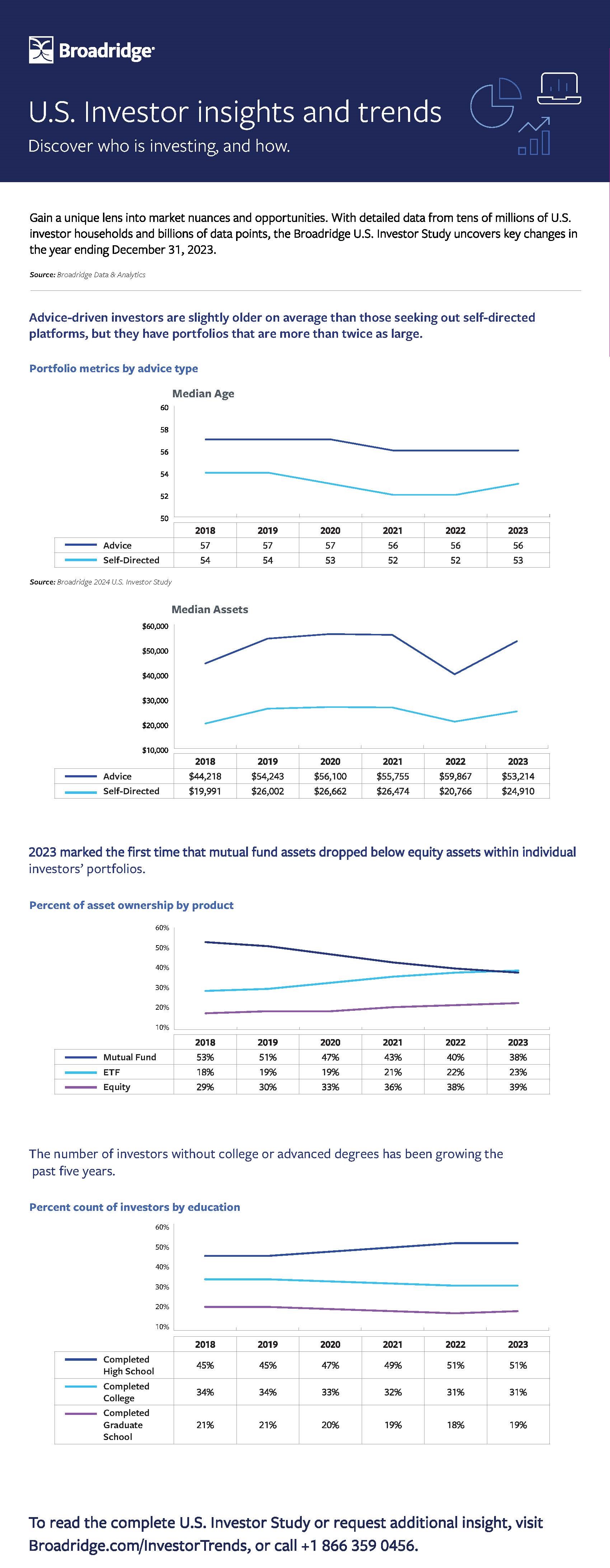 US Investor Insights Trends 2024