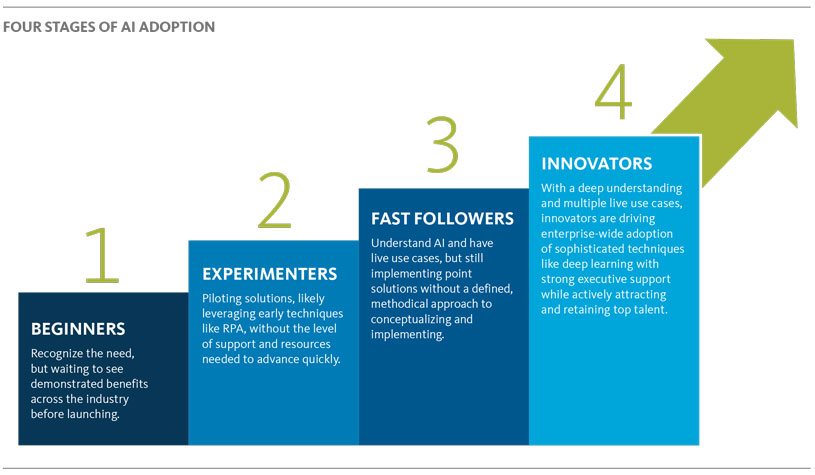 FOUR STAGES OF AI ADOPTION 