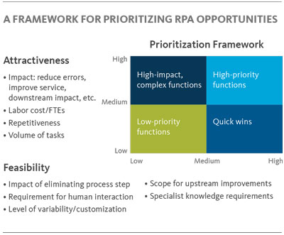 A FRAMEWORK FOR PRIORITIZING RPA OPPORTUNITIES