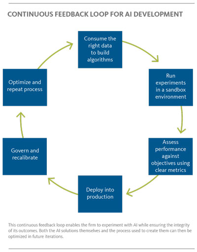 CONTINUOUS FEEDBACK LOOP FOR AI DEVELOPMENT