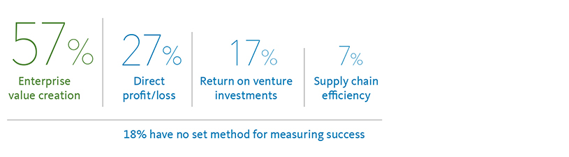 Value Creation