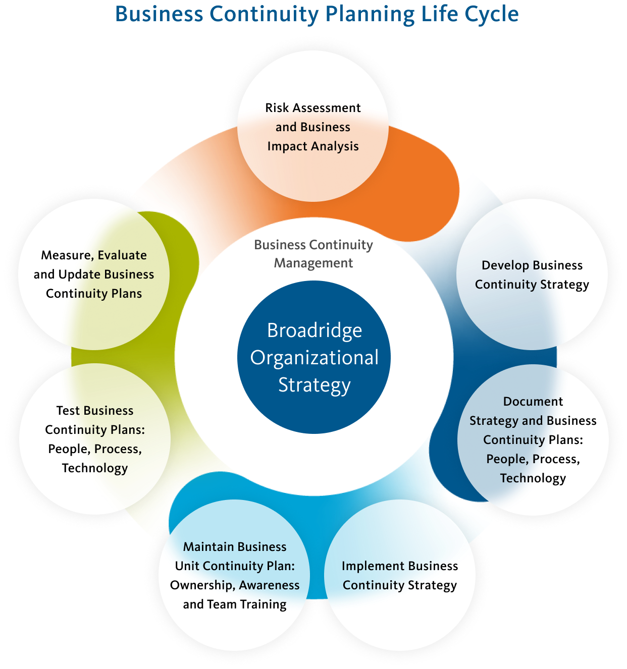 Business Continuity Planning Life-Cycle