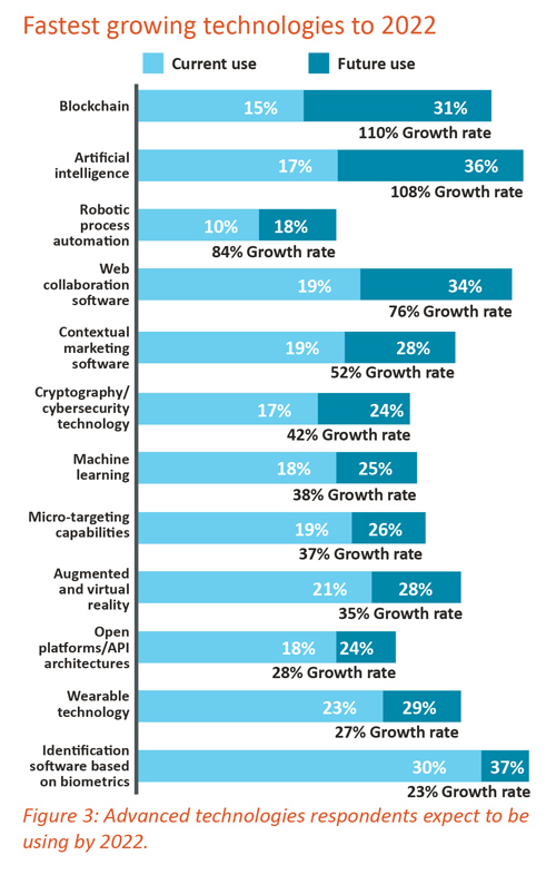 Fastest growing technologies to 2022