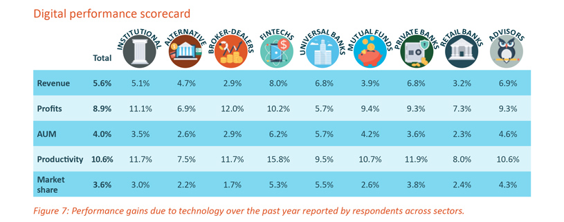 Digital performance scorecard