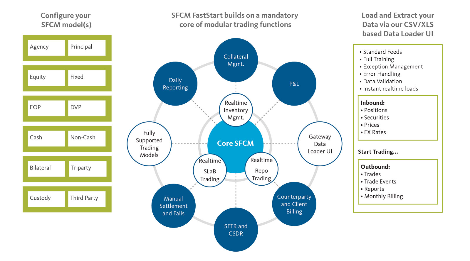 SFCM platform