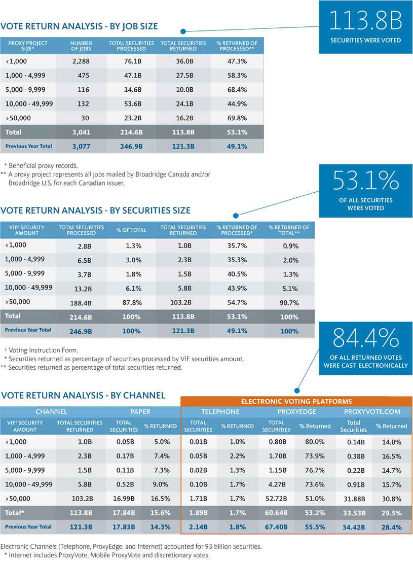 Canadian Proxy Season Statistics