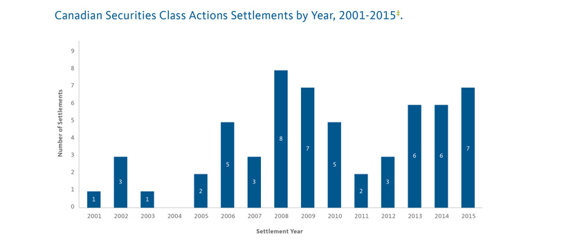 Class Actions Settlements by Year