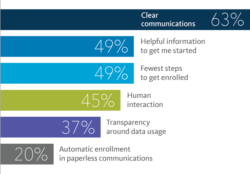 Enrollment: Most important CX attributes