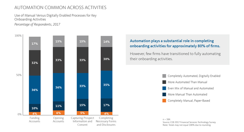 AUTOMATION COMMON ACROSS ACTIVITIES 