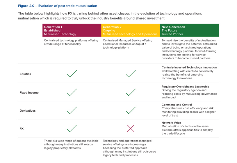 Evolution of post-trade mutualisation