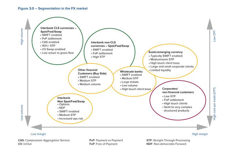 Segmentation in the FX market