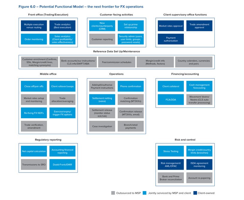 Potential Functional Model – the next frontier for FX operations