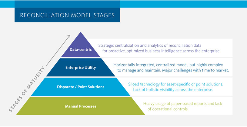 RECONCILIATION MODEL STAGES