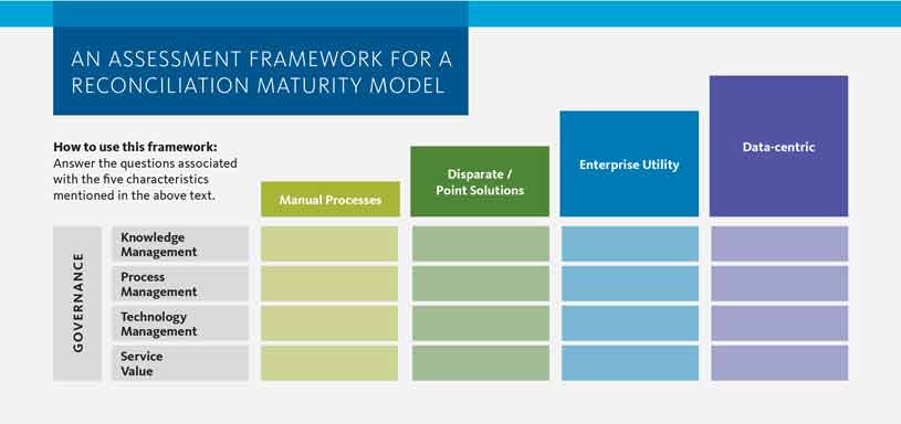 AN ASSESSMENT FRAMEWORK FOR A RECONCILIATION MATURITY MODEL