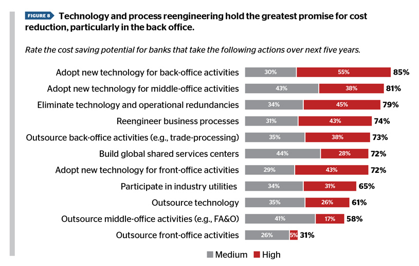 Technology and process