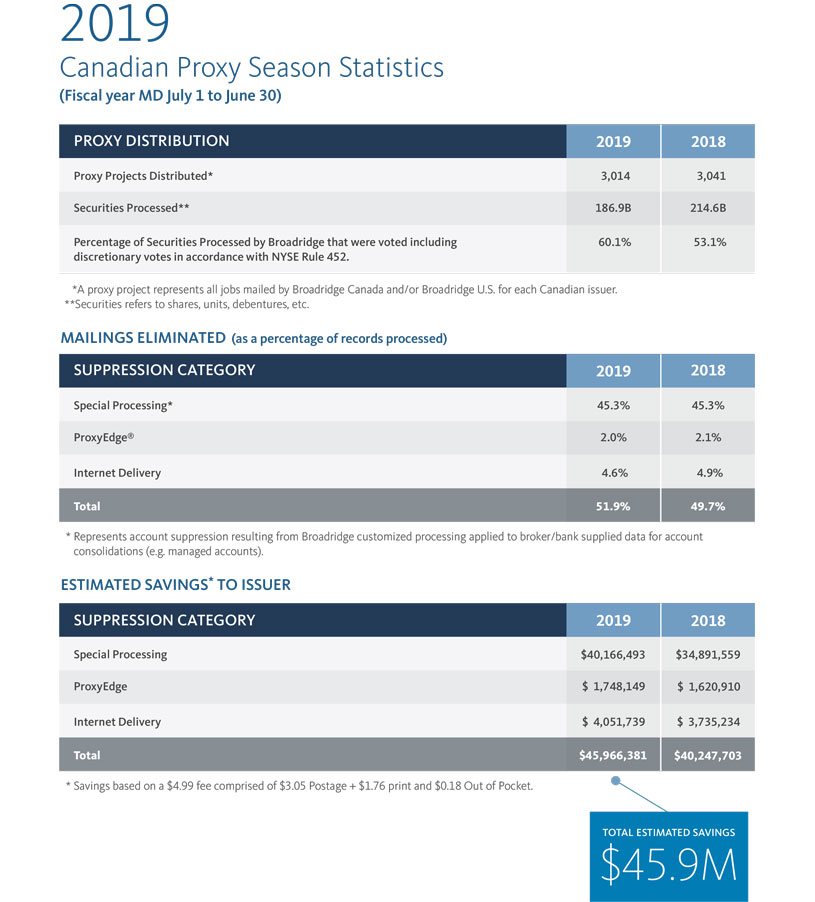 proxy vote stats