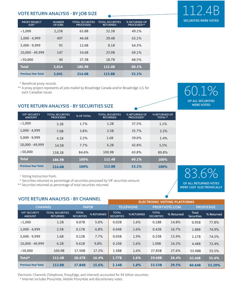 proxy vote stats2