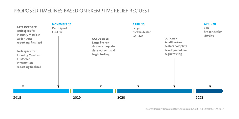 Proposed timelines based on exemptive relief request
