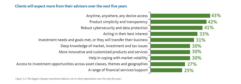 Clients will expect more from their advisors over the next five years