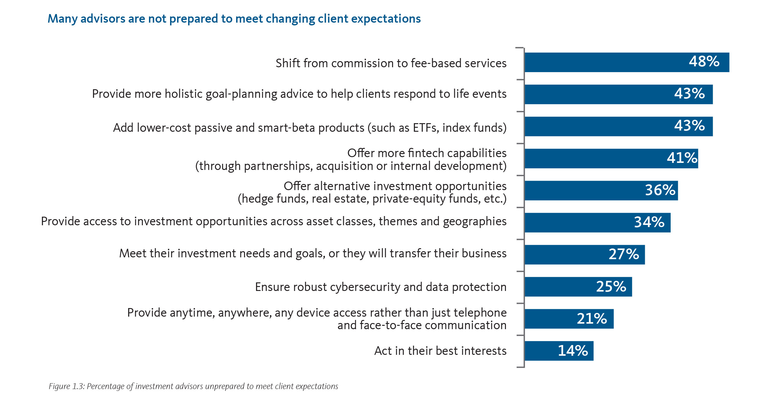 Many advisors are not prepared to meet changing client expectations