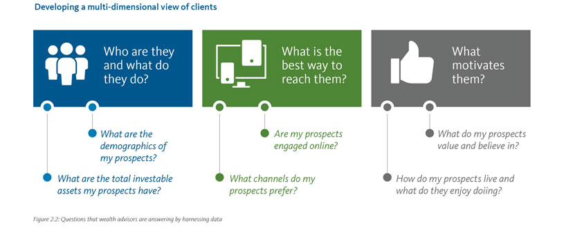 Developing a multi-dimensional view of clients 