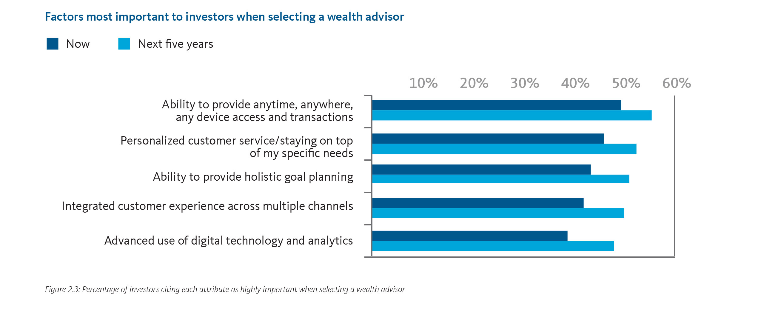 Factors most important to investors when selecting a wealth advisor