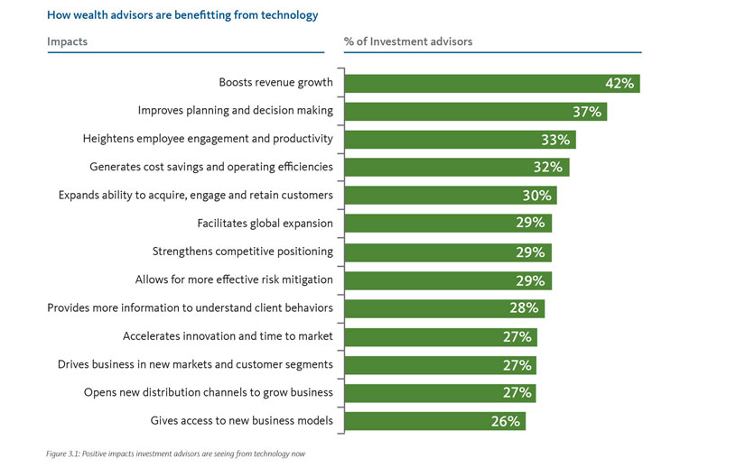 How wealth advisors are benefitting from technology