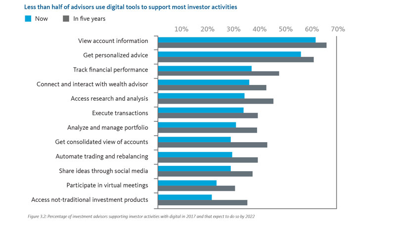 Less than half of advisors use digital tools to support most investor activities