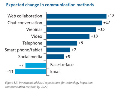 Expected change in communication methods 